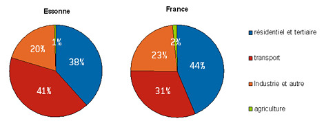 Structure de la consommation finale d’énergie par secteur Essonne / France